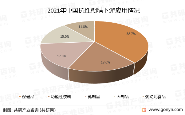 2021年中国抗性糊精下游应用情况