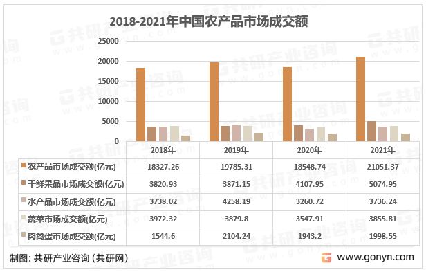 2018-2021年中国农产品市场成交额