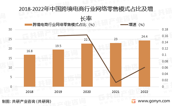 2018-2022年中国跨境电商行业网络零售模式占比及增长率