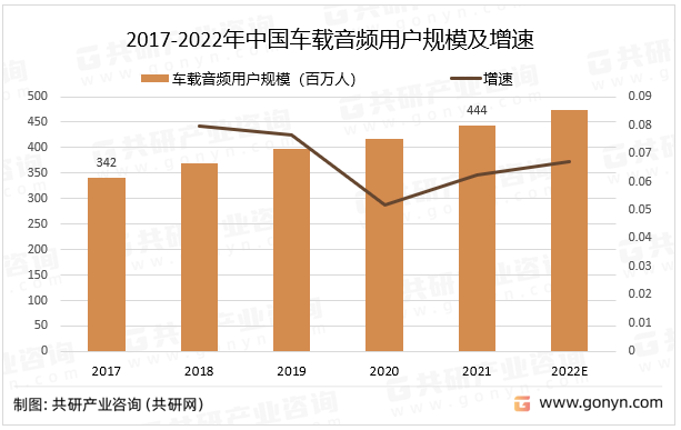 2017-2022年中国车载音频用户规模及增速