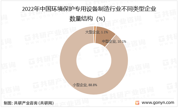 2022年中国环境保护专用设备制造行业不同类型企业数量结构