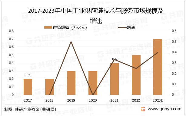 2017-2023年中国工业供应链技术与服务及增速
