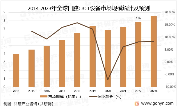 2014-2023年口腔CBCT设备市场规模统计及预测