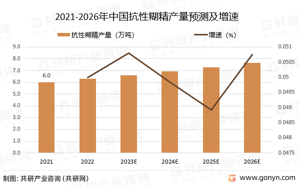 2021-2026年中国抗性糊精产量预测及增速