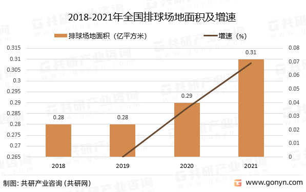 2018-2021年全国排球场地面积及增速