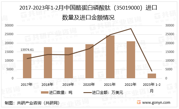 2017-2023年1-2月中国酪蛋白磷酸肽（35019000）进口数量及进口金额情况