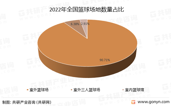 2022年全国篮球场地数量占比