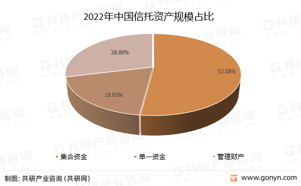 2022年中国信托资产规模占比