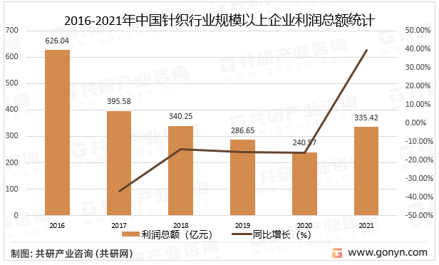 2016-2021年中国针织行业规模以上企业利润总额统计