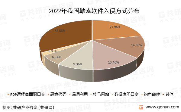 2022年我国勒索软件入侵方式分布