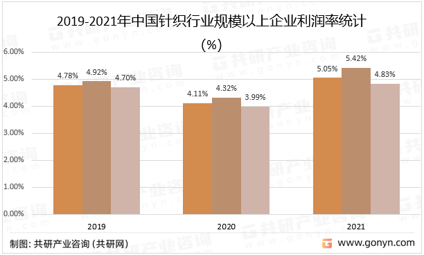 2019-2021年中国针织行业规模以上企业利润率统计