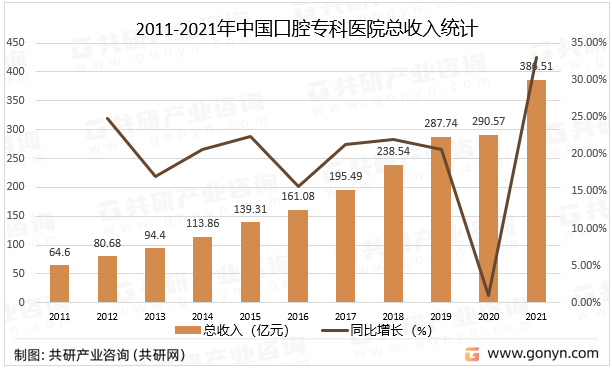 2011-2021年中国口腔专科医院总收入统计