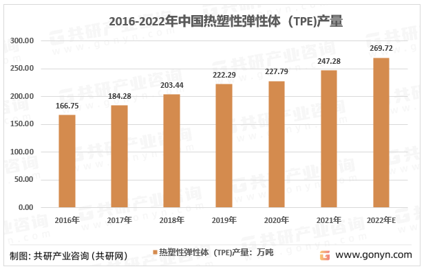 2016-2022年中国热塑性弹性体（TPE)产量