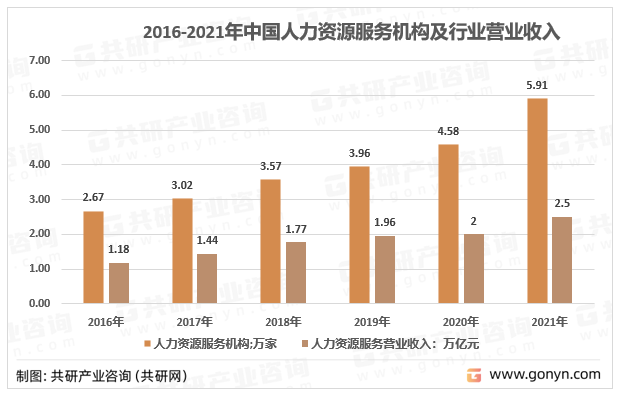 2016-2021年中国人力资源服务机构及行业营业收入