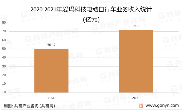 2020-2021年爱玛科技电动自行车业务收入统计