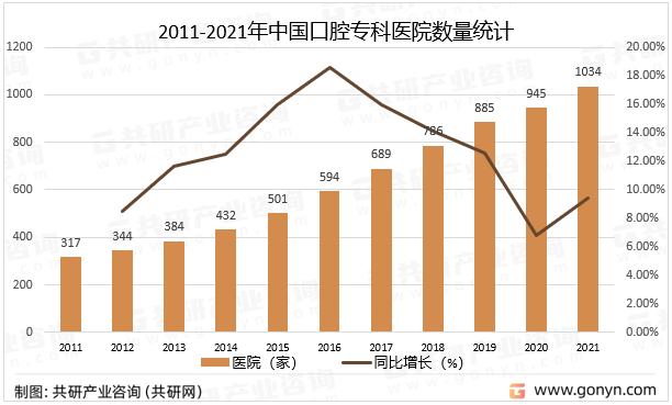 2011-2021年中国口腔专科医院数量统计