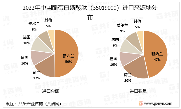 2022年中国酪蛋白磷酸肽（35019000）进口来源地分布