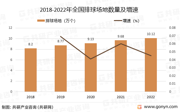 2018-2022年全国排球场地数量及增速