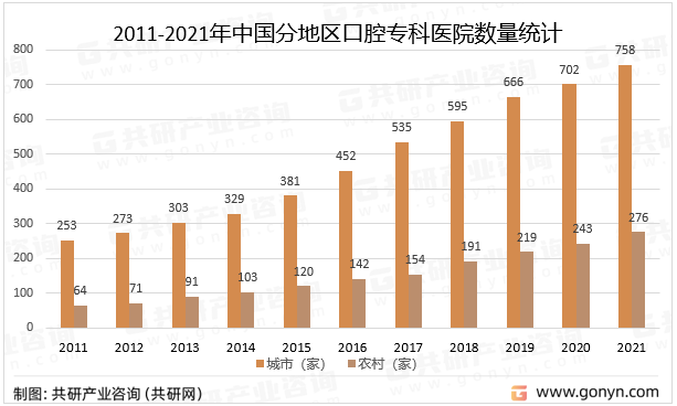 2011-2021年中国分地区口腔专科医院数量统计