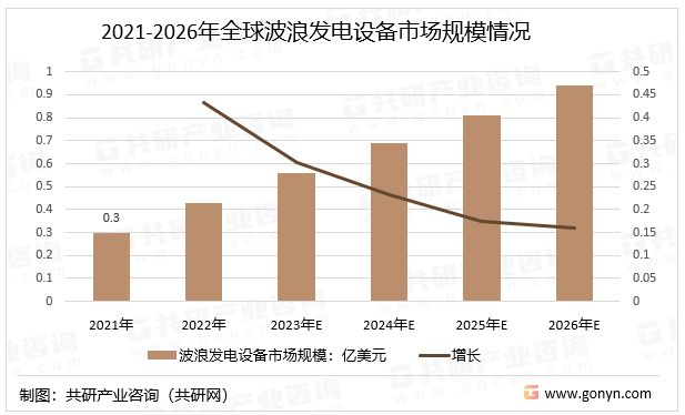 2021-2026年全球波浪发电设备市场规模情况