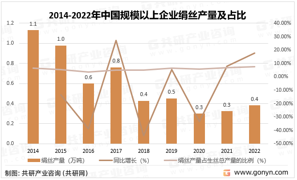 2014-2022年中国规模以上企业绢丝产量及占比