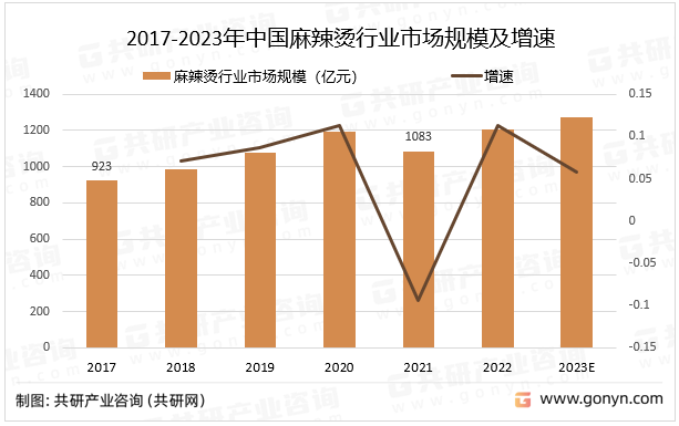 2017-2023年中国麻辣烫行业市场规模及增速