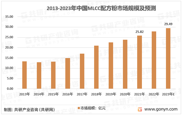 2013-2023年中国MLCC配方粉市场规模及预测