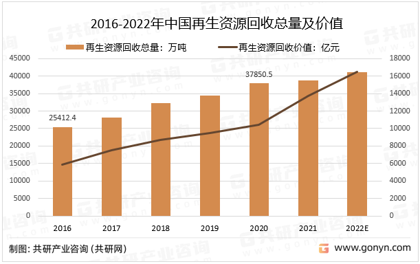 2016-2022年中国再生资源回收总量及价值