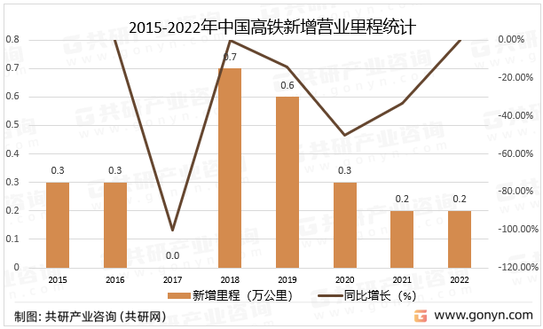 2015-2022年中国高铁新增营业里程统计