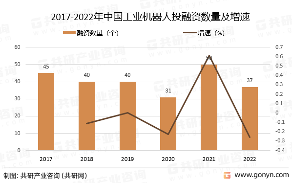 2017-2022年中国工业机器人投融资数量及增速