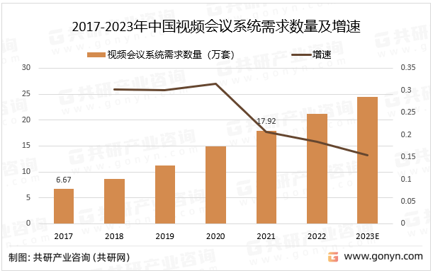 2017-2023年中国视频会议系统需求数量及增速