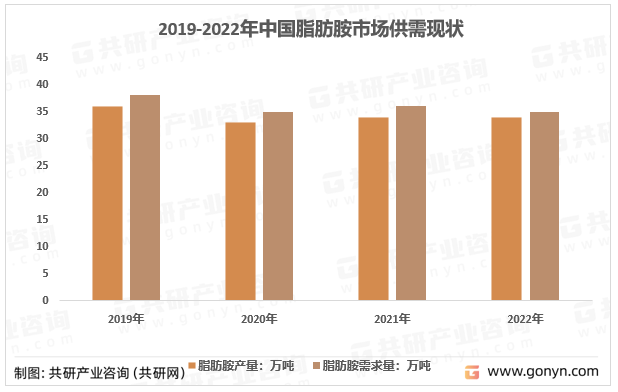 2019-2022年中国脂肪胺市场供需现状