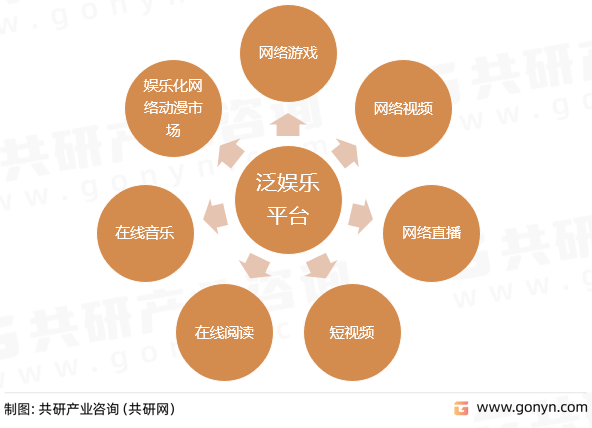 泛娱乐平台