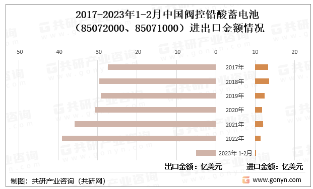 2017-2023年1-2月中国阀控铅酸蓄电池（85072000、85071000）进出口金额情况