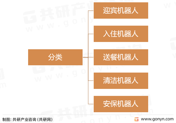 酒店机器人分类