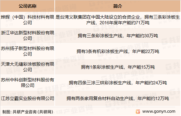 彩涂板主要生产企业