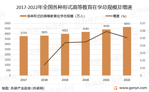 2017-2022年全国各种形式的高等教育在学总规模及增速