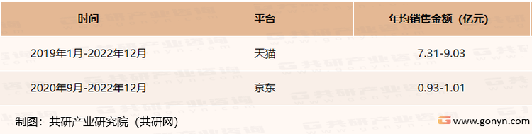 2019-2022年天猫和京东平台真空收纳袋销售情况