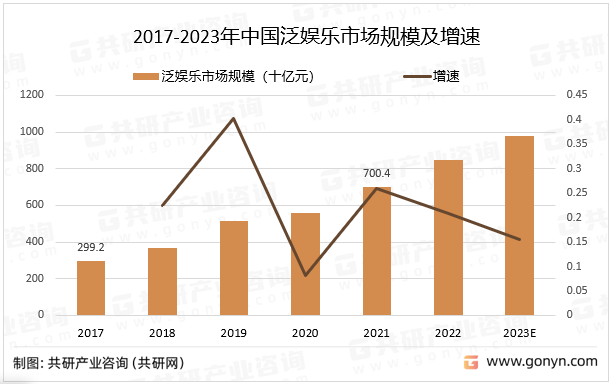 2017-2023年中国泛娱乐市场规模及增速