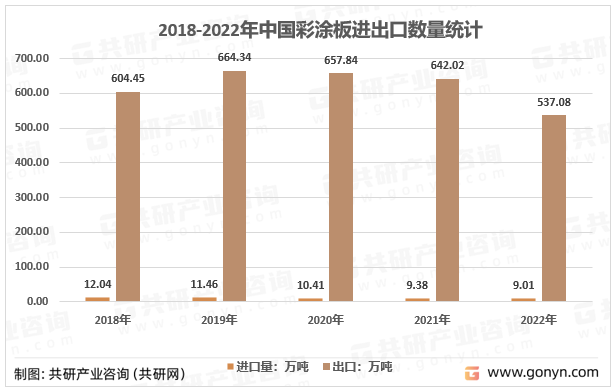 2018-2022年中国彩涂板进出口数量统计