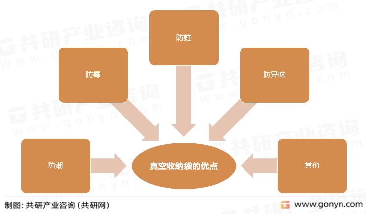 真空收纳袋的优点