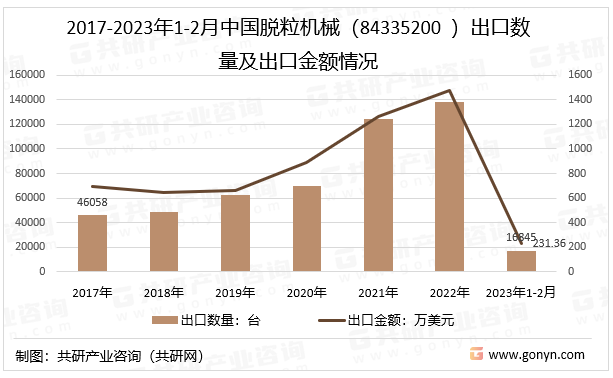 2017-2023年1-2月中国脱粒机械（84335200 ）出口数量及出口金额情况