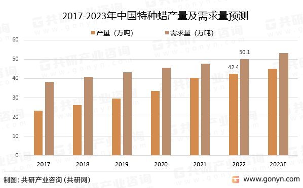 2017-2023年中国特种蜡产量及需求量预测