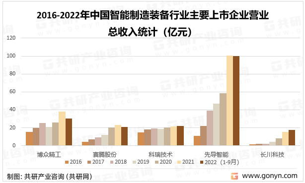 2016-2022年中国智能制造装备行业主要上市企业营业总收入统计
