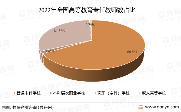 2022年全国高等教育专任教师数占比