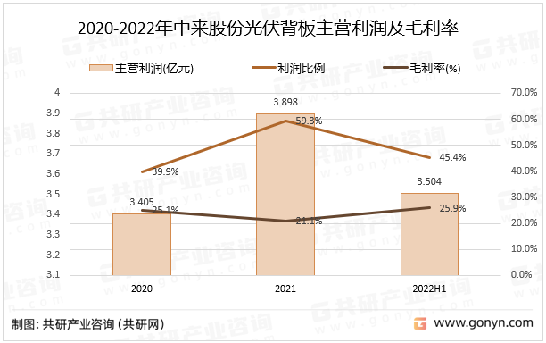 2020-2022年中来股份光伏背板主营利润及毛利率