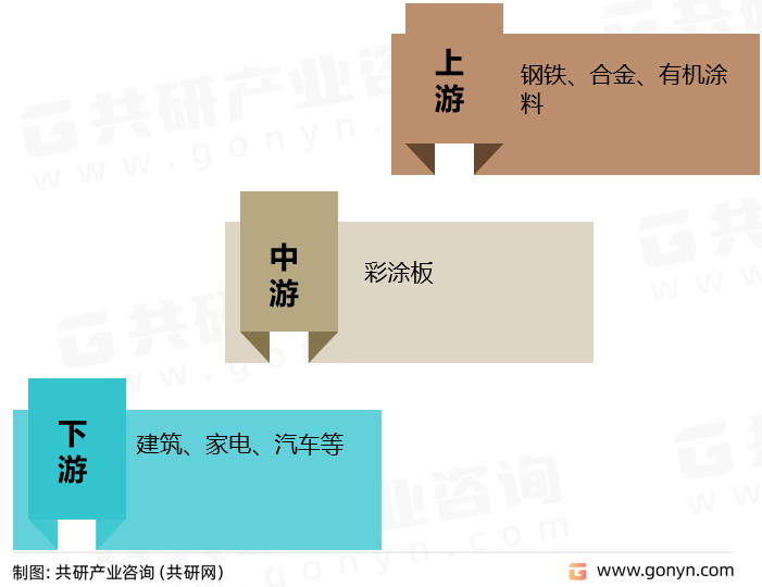 彩涂板产业链