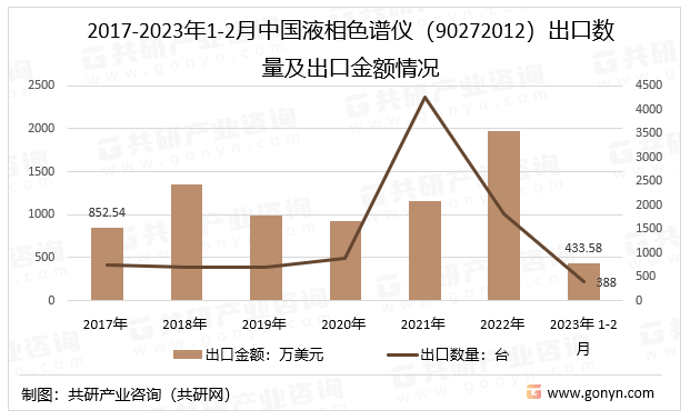 2017-2023年1-2月中国液相色谱仪（90272012）出口数量及出口金额情况