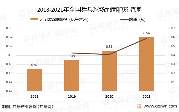 2018-2021年全国乒乓球场地面积及增速