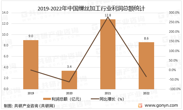 2019-2022年中国缫丝加工行业利润总额统计